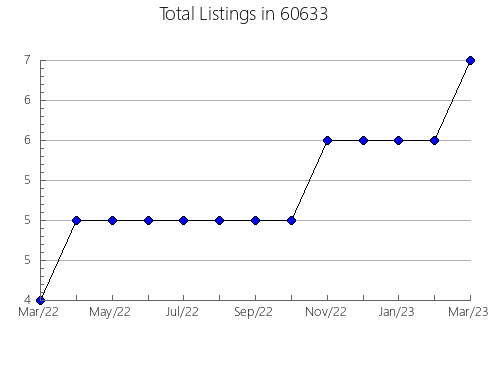 Airbnb & Vrbo Analytics, listings per month in 41034, KY