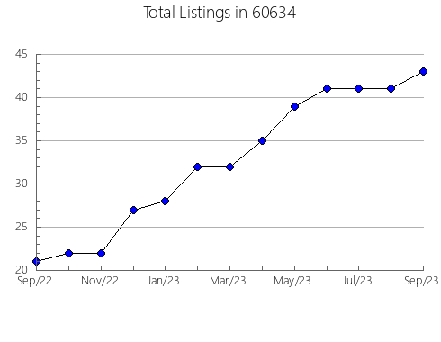 Airbnb & Vrbo Analytics, listings per month in 41035, KY