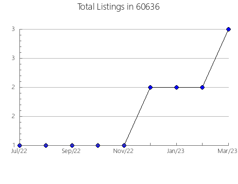 Airbnb & Vrbo Analytics, listings per month in 41039, KY