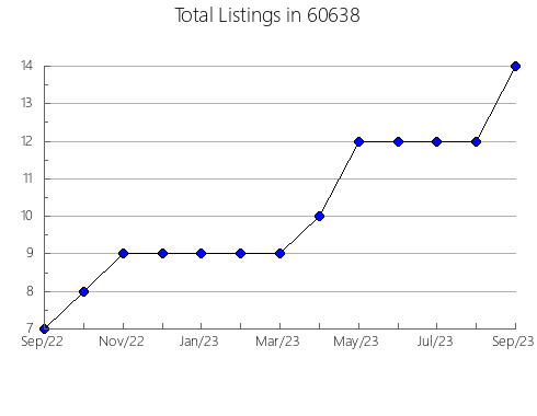 Airbnb & Vrbo Analytics, listings per month in 41041, KY