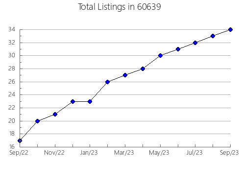 Airbnb & Vrbo Analytics, listings per month in 41042, KY