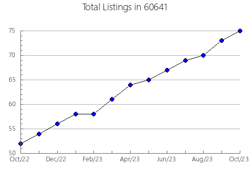 Airbnb & Vrbo Analytics, listings per month in 41048, KY