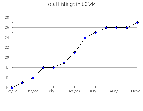 Airbnb & Vrbo Analytics, listings per month in 41055, KY