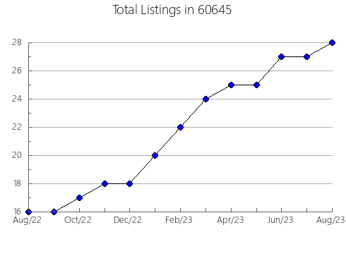 Airbnb & Vrbo Analytics, listings per month in 41056, KY