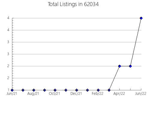 Airbnb & Vrbo Analytics, listings per month in 4107, ME