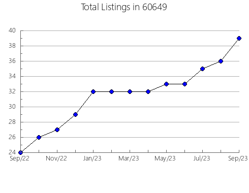 Airbnb & Vrbo Analytics, listings per month in 41071, KY