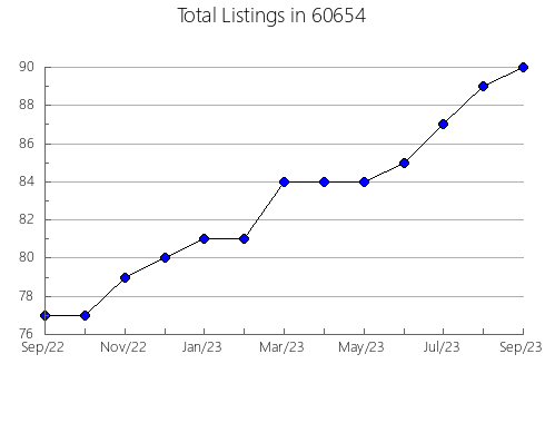 Airbnb & Vrbo Analytics, listings per month in 41076, KY