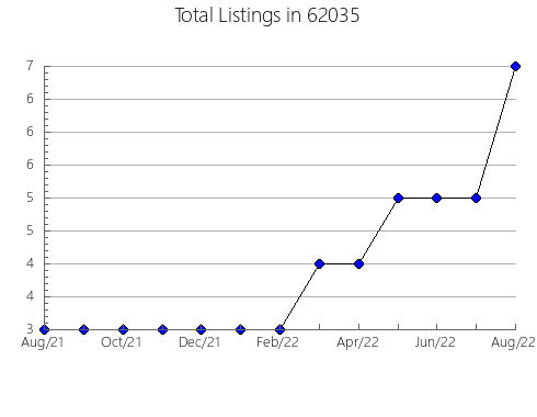 Airbnb & Vrbo Analytics, listings per month in 4108, ME