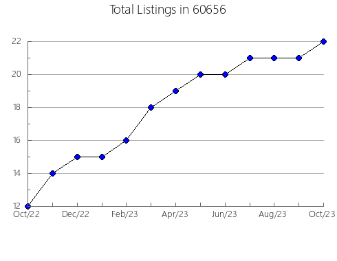 Airbnb & Vrbo Analytics, listings per month in 41085, KY