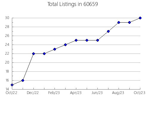 Airbnb & Vrbo Analytics, listings per month in 41091, KY