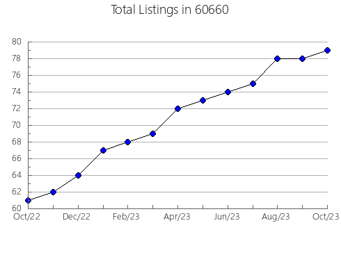 Airbnb & Vrbo Analytics, listings per month in 41092, KY