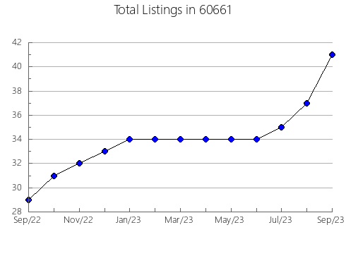 Airbnb & Vrbo Analytics, listings per month in 41093, KY