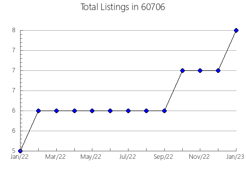 Airbnb & Vrbo Analytics, listings per month in 41094, KY