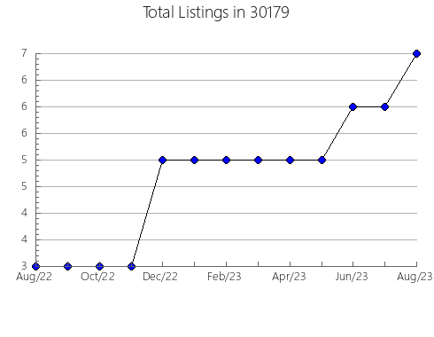 Airbnb & Vrbo Analytics, listings per month in 41095, IN