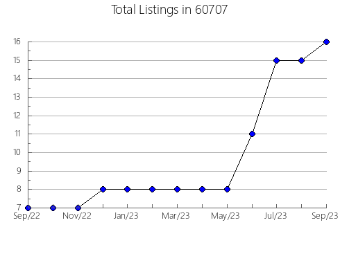 Airbnb & Vrbo Analytics, listings per month in 41097, KY