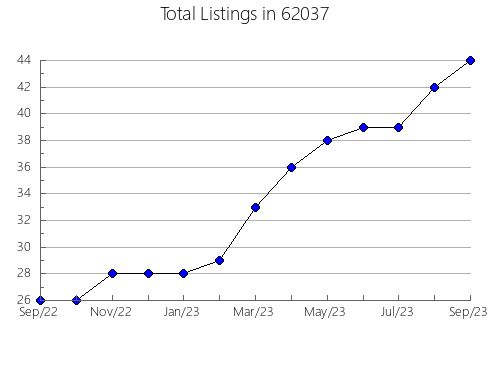 Airbnb & Vrbo Analytics, listings per month in 4110, ME