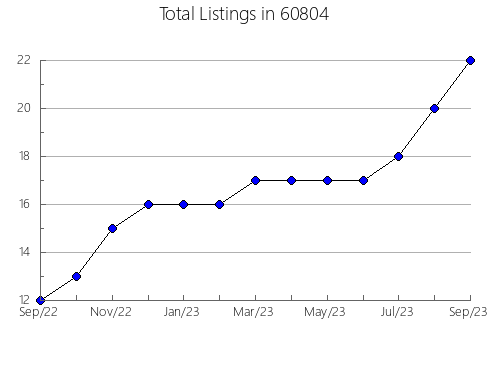 Airbnb & Vrbo Analytics, listings per month in 41132, KY