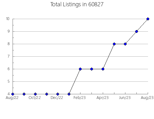 Airbnb & Vrbo Analytics, listings per month in 41143, KY