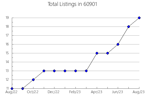 Airbnb & Vrbo Analytics, listings per month in 41144, KY