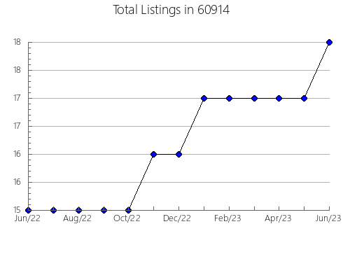 Airbnb & Vrbo Analytics, listings per month in 41175, KY