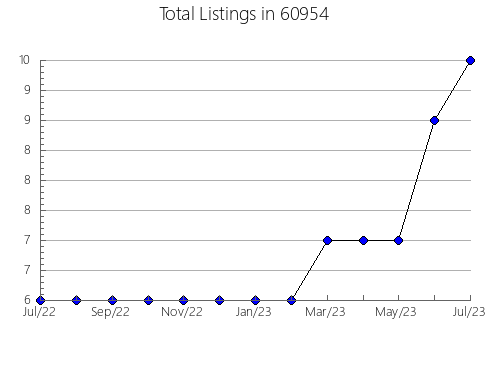 Airbnb & Vrbo Analytics, listings per month in 41840, KY