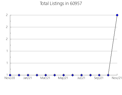 Airbnb & Vrbo Analytics, listings per month in 42001, KY