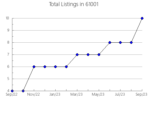 Airbnb & Vrbo Analytics, listings per month in 42055, KY