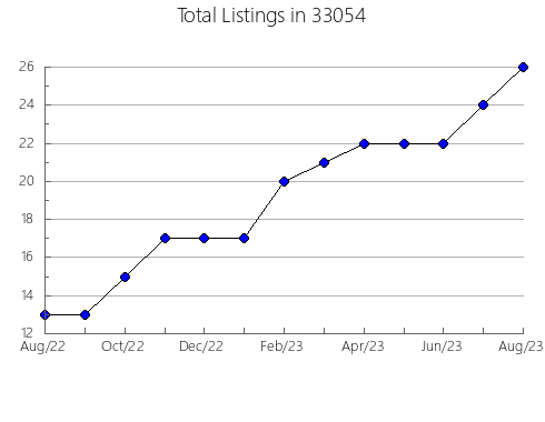 Airbnb & Vrbo Analytics, listings per month in 42058, IL