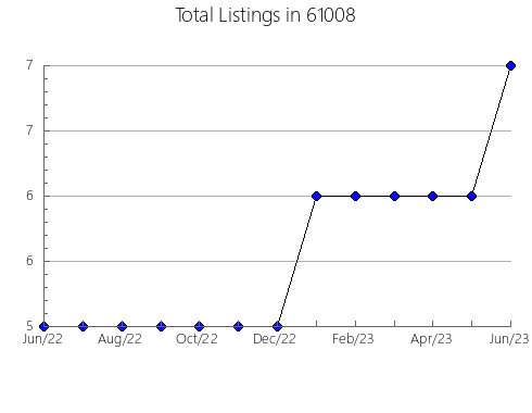 Airbnb & Vrbo Analytics, listings per month in 42071, KY