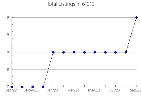 Airbnb & Vrbo Analytics, listings per month in 42076, KY