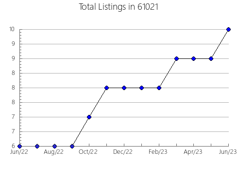 Airbnb & Vrbo Analytics, listings per month in 42122, KY