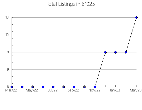 Airbnb & Vrbo Analytics, listings per month in 42127, KY