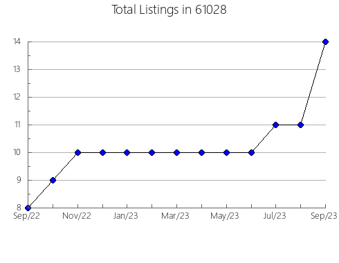 Airbnb & Vrbo Analytics, listings per month in 42133, KY