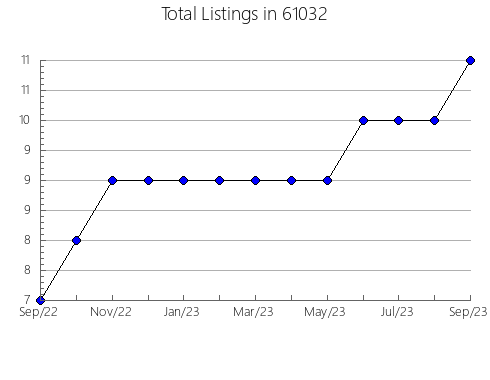 Airbnb & Vrbo Analytics, listings per month in 42141, KY