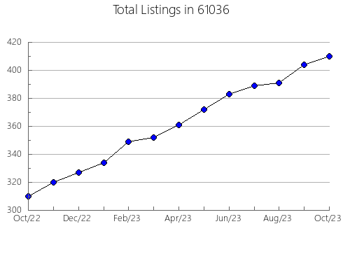 Airbnb & Vrbo Analytics, listings per month in 42156, KY