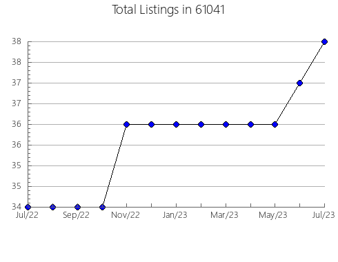 Airbnb & Vrbo Analytics, listings per month in 42167, KY