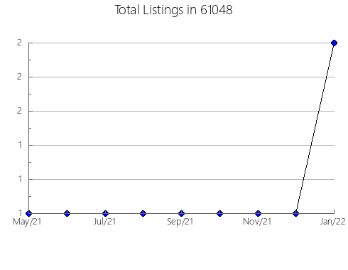 Airbnb & Vrbo Analytics, listings per month in 42210, KY