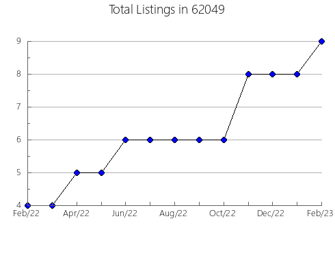 Airbnb & Vrbo Analytics, listings per month in 4222, ME