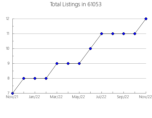 Airbnb & Vrbo Analytics, listings per month in 42234, KY