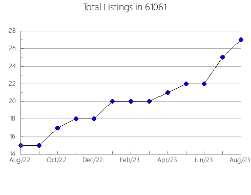 Airbnb & Vrbo Analytics, listings per month in 42261, KY