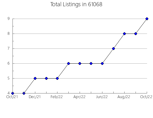 Airbnb & Vrbo Analytics, listings per month in 42301, KY