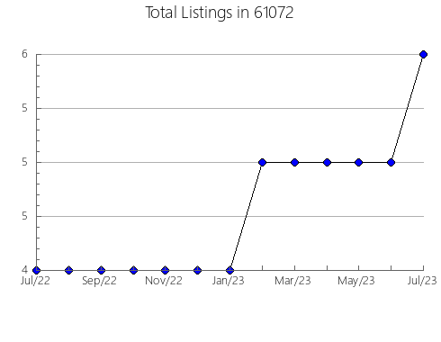 Airbnb & Vrbo Analytics, listings per month in 42324, KY