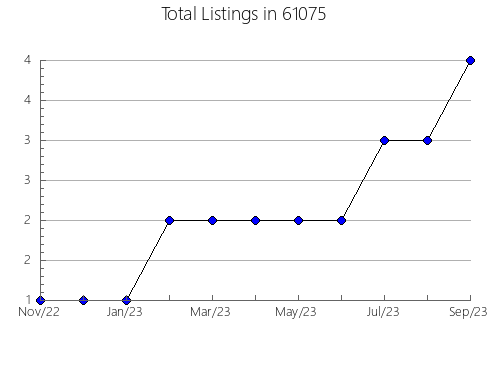 Airbnb & Vrbo Analytics, listings per month in 42345, KY