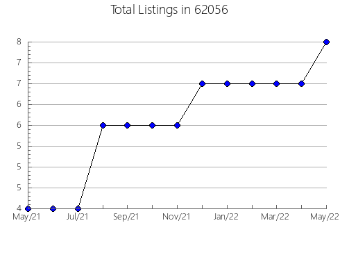 Airbnb & Vrbo Analytics, listings per month in 4240, ME