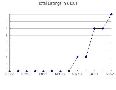 Airbnb & Vrbo Analytics, listings per month in 42408, KY