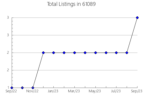 Airbnb & Vrbo Analytics, listings per month in 42437, KY