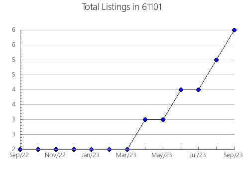 Airbnb & Vrbo Analytics, listings per month in 42450, KY