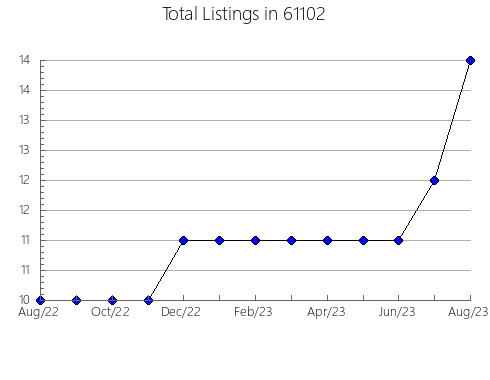 Airbnb & Vrbo Analytics, listings per month in 42452, KY