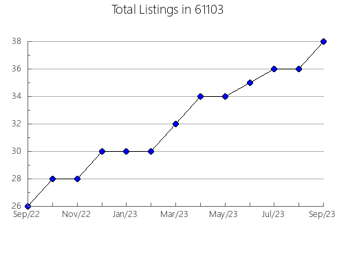 Airbnb & Vrbo Analytics, listings per month in 42455, KY