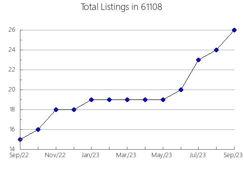 Airbnb & Vrbo Analytics, listings per month in 42501, KY